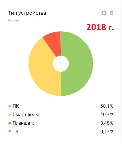 Яндекс-метрика 2018 год: доля смартфонов перевалила за 40%, доля планшетов - стабилизировалась вокруг отметки в 10%.