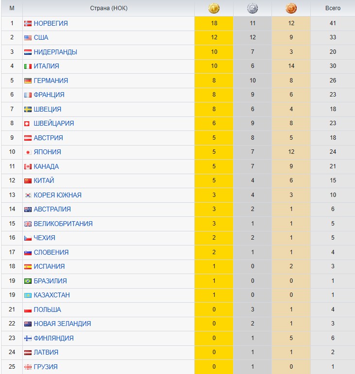 Официальный медальный зачет 