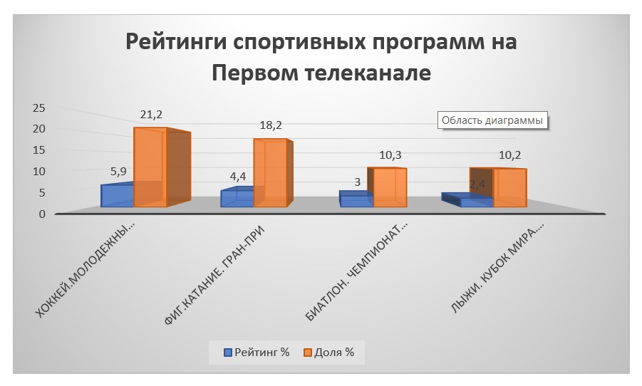 Лучшие тв-рейтинги спортивных трансляций Первого канала в зимнем сезоне 2019-20 гг. 