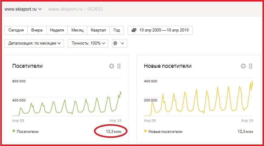 4. За прошедшие 10 лет аудитория сайта составила 13,3 миллиона уникальных посетителей.