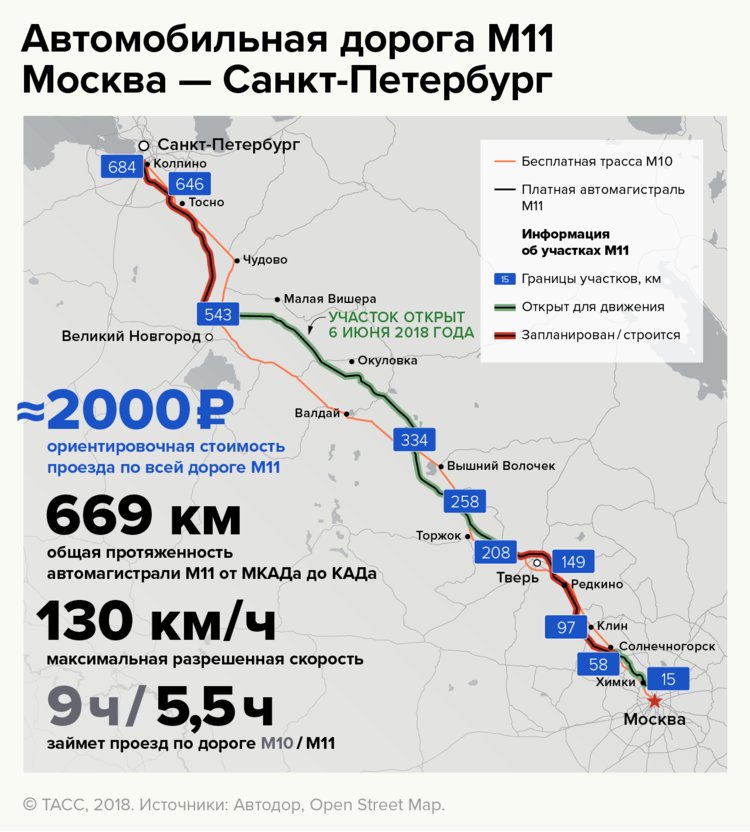 2. Платная дорога в цифрах. Зелёным цветом отмечены уже функционирующие участки Москва - Солнечногорск и Тверь - Великий Новгород. После того, как трасса будет запущена полностью, проезд по ней будет стоить около 2.000 рублей, протяжённость от МКАД до КАД составит 669 км, разрешенная скорость на ней будет 130 км в час, а экономия во времени по сравнению с перемещением по бесплатной трассе М10 - около 3,5 часов. Прибавьте к этому экономию, возникающую от пересечения Питера по ЗСД, и вы поймёте, что уже очень скоро Финляндия пододвинется к нам на 4,5 - 5 часов хода. 