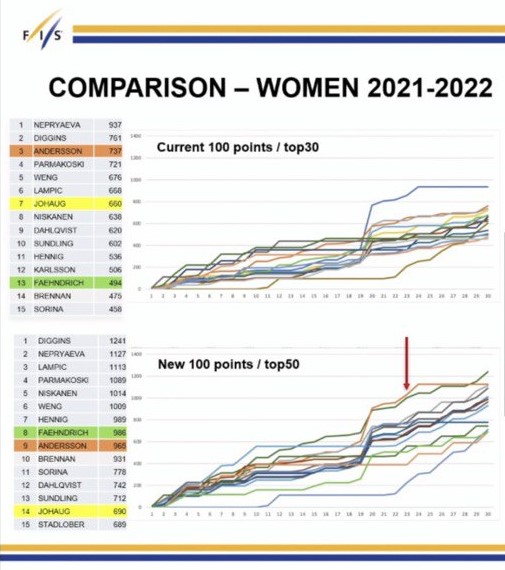 Сравнение итогов Кубка мира по лыжным гонкам 2021-22 среди женщин. Вверху - прежняя схема, внизу - новая.