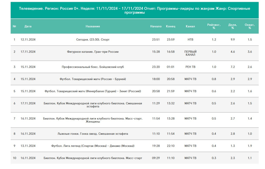 Лидеры спортивных программ на неделе 11-17 ноября 2024.