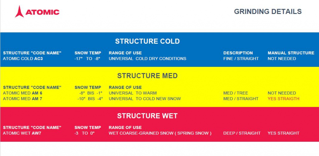 Описание основных структур Atomic. AC3 - универсальная структура для холодных и сухих условий, температура снега от -17 до -8 (данная структура используется в основном в Европе, в России вместо неё используют структуру АС5). AM6 - теплая универсальная структура, температура снега от -1 до -8. AM7 - более холодная универсальная структура для нового снега, температура снега от -10 до -4. AW7 - структура для влажного крупнозернистого снега, весенних условий, температура снега от -3 до 0.