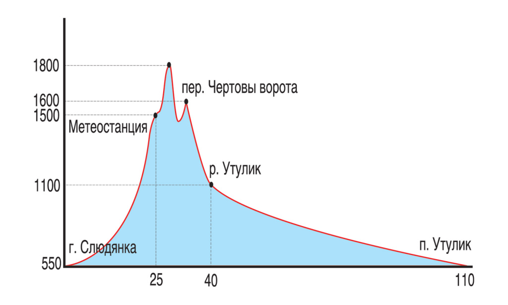 Как часто шутили после выхода этой статьи в журнале "Лыжный спорт" в 2005 году, у трассы "Хамар-Дабана" очень простой профиль: всего один подъём и один спуск :)