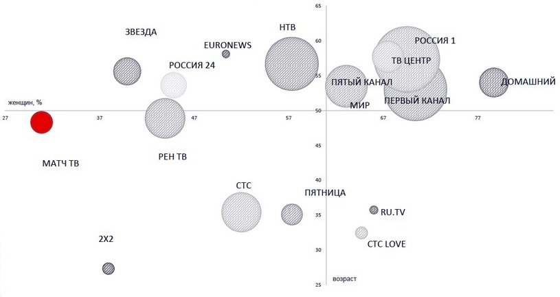 Целевая аудитория российских телеканалов