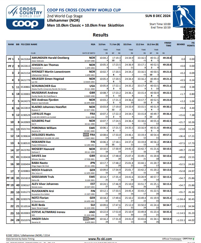 Результаты гонки 20 км, мужчины. Кубок мира, Лиллехаммар.