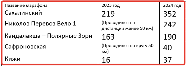 Рейтинг лыжных марафонов из точки в точку 2024 года. 