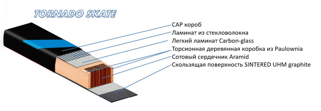 Конструкция лыжи KV+ Tornado Skate.