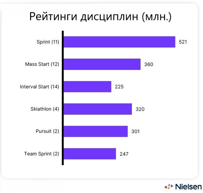 Nielsen ТВ-рейтинги лыжных форматов
