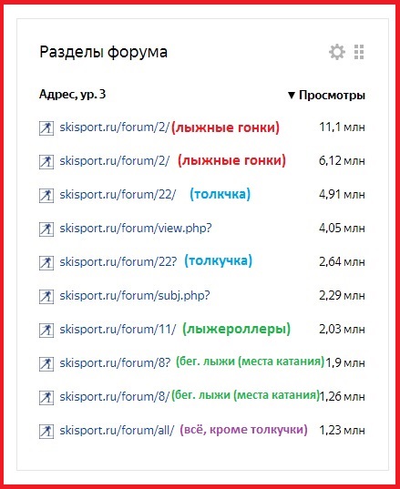 7. Самые популярные разделы форума - "Лыжные гонки" и "Толкучка".