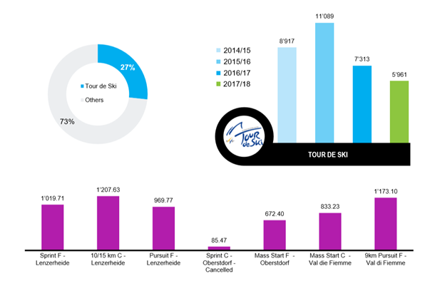 Рис.2. Media Impact Тур де Ски сократился почти вдвое за последние 2 года. В нижней части показано распределение показателя Media Impact на отдельных этапах Тура 2017/18.