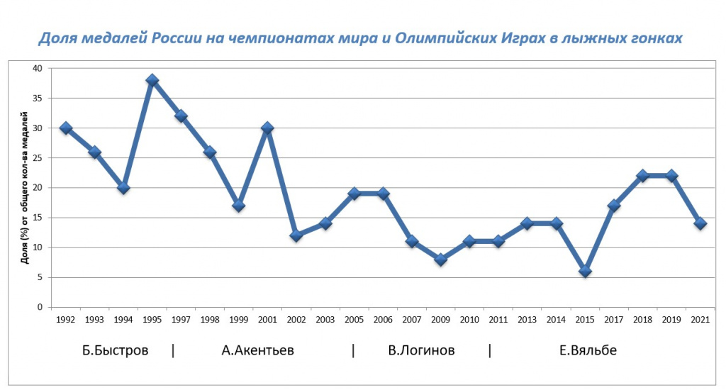 Доля (%) медалей России на чемпионатах мира и Олимпийских Играх в лыжных гонках. 