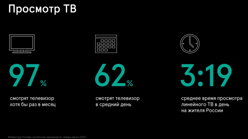 Рис.1. Просмотр телевидения в России. 97% населения хотя бы раз в месяц заглядывают в телеящик. 62% россиян смотрят его ежедневно в среднем 3 ч. 19 мин. 