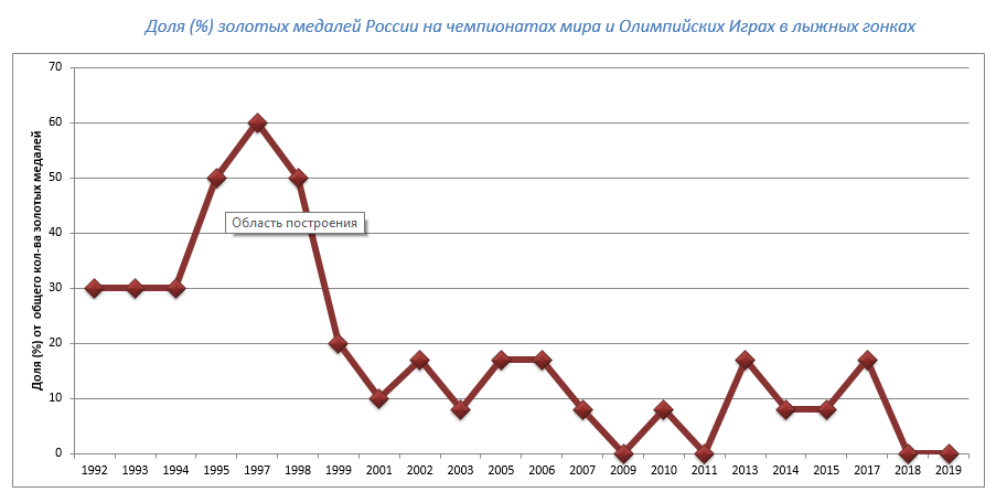 Рис.1. Доля(%) золотых медалей России на чемпионатах мира и Олимпийских Играх в лыжных гонках