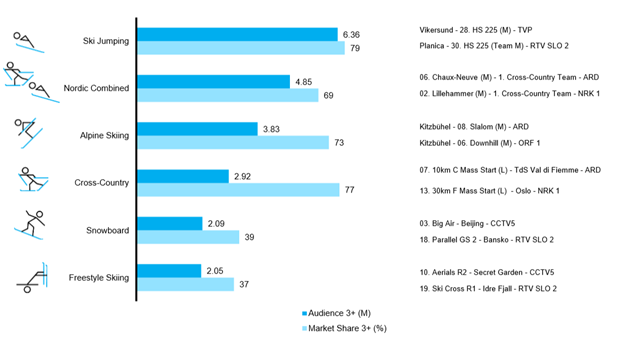 Рис.5. Рекордные показатели телерейтингов прямых трансляций разных видов спорта в сезоне 2017/18. Телеаудитория (Audience (млн.)) и телевизионная доля (Market Share, %). Доля телепрограммы – среднее количество человек, смотревших телепрограмму, выраженное в процентах от общего количества телезрителей (тех, кто смотрел любую программу, включая оцениваемую программу) в данный момент времени.
