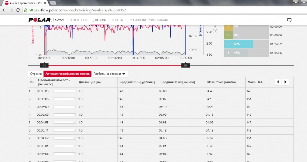 Анализ тренировки