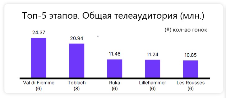 Nielsen Лучшие телевизионные этапы