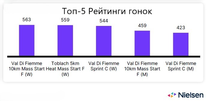 Nielsen Гонки, собравшие наибольшую суммарную телеаудиторию
