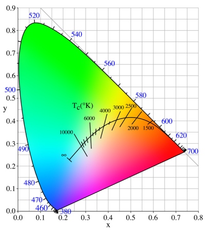 Цветовое пространство CIE XYZ, с указанием цветовой температуры (К, по внутренней дуге) и длины волны (нм, по периметру фигуры). Рисунок 1.