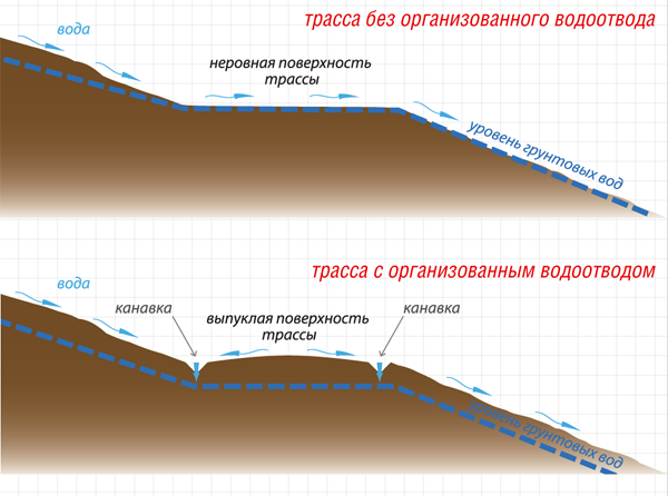 Водоотвод от трассы снижает уровень грунтовых вод — это означает, что полотно трассы будет твёрже, и на нём будет дольше лежать снег. Рисунок 3