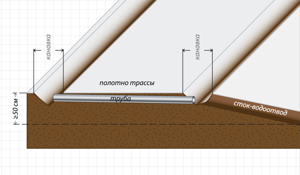 Водотводящие канавки необходимо делать на каждом участке трассы, где есть переход от спуска к подъёму, куда сливается вся вода на этом участке. Поперек трассы нужно заложить трубу диаметра, соответствующего ожидаемому потоку. Рисунок 4