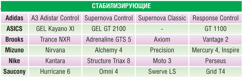 Стабилизирующие кроссовки